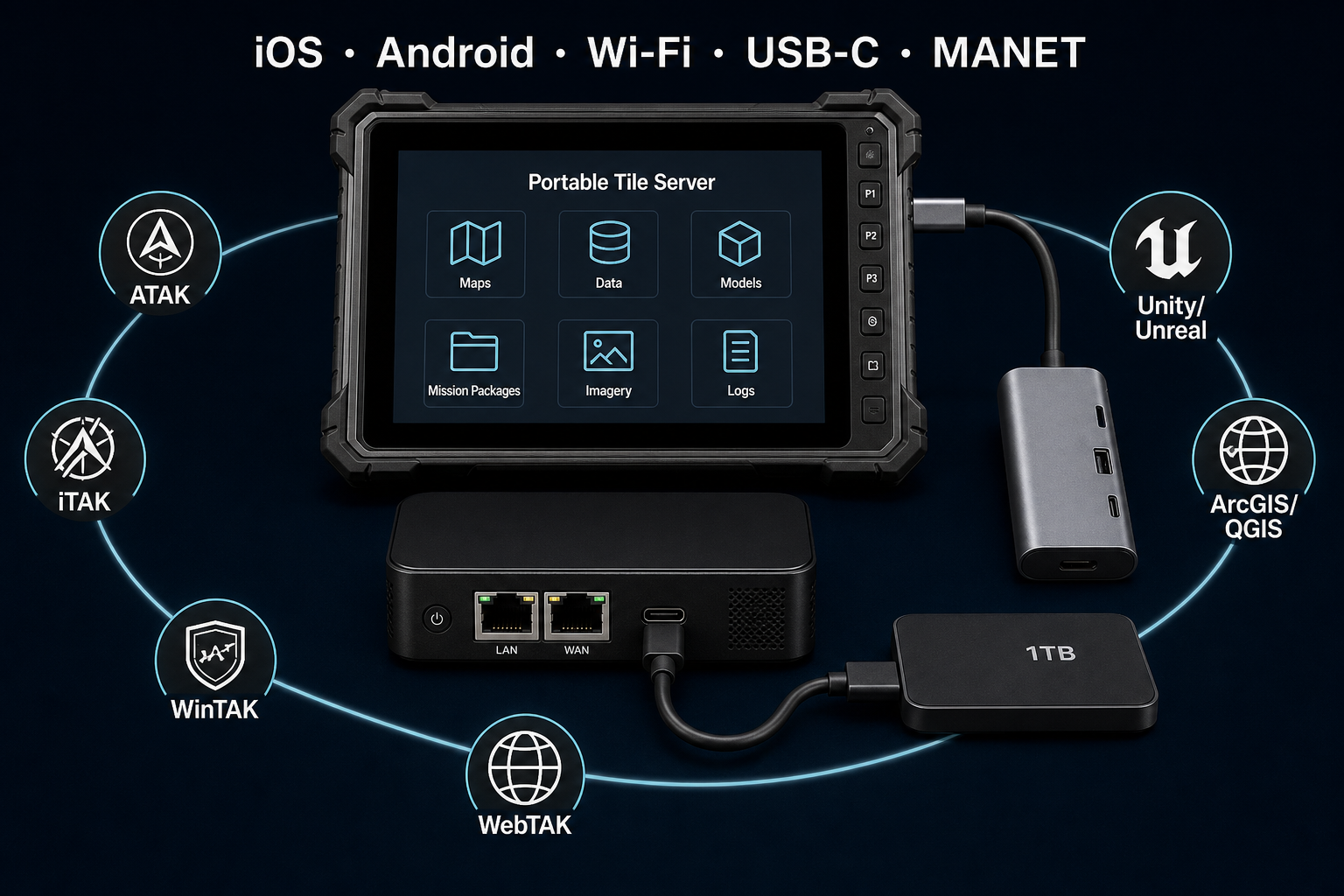 Portable Tile Server ecosystem, tablet hub to ATAK, iTAK, WinTAK, WebTAK, GIS, and game engines
